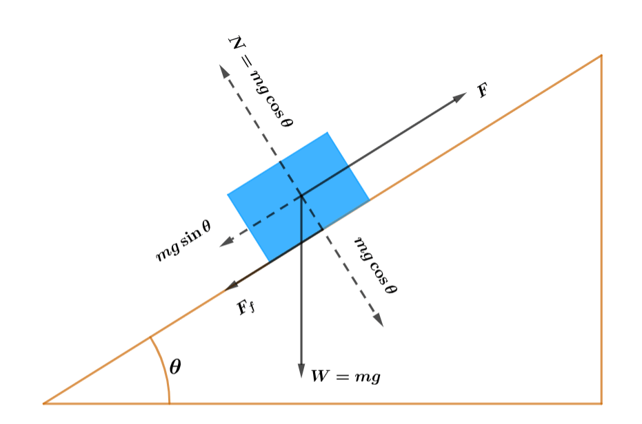 Inclined Plane Forces